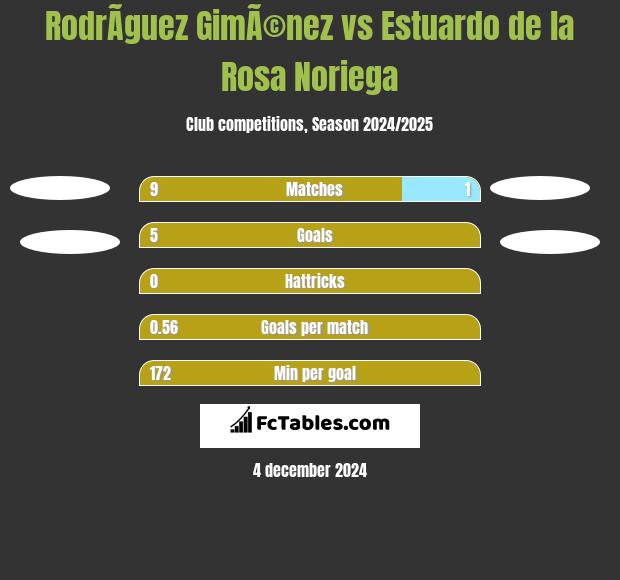 RodrÃ­guez GimÃ©nez vs Estuardo de la Rosa Noriega h2h player stats