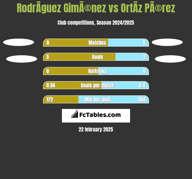 RodrÃ­guez GimÃ©nez vs OrtÃ­z PÃ©rez h2h player stats