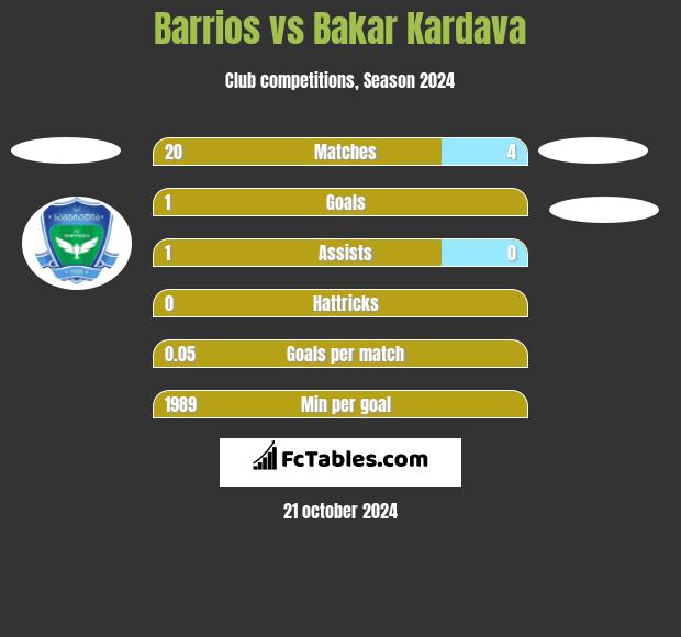 Barrios vs Bakar Kardava h2h player stats