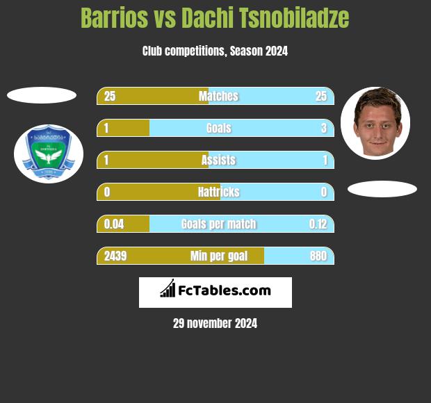 Barrios vs Dachi Tsnobiladze h2h player stats