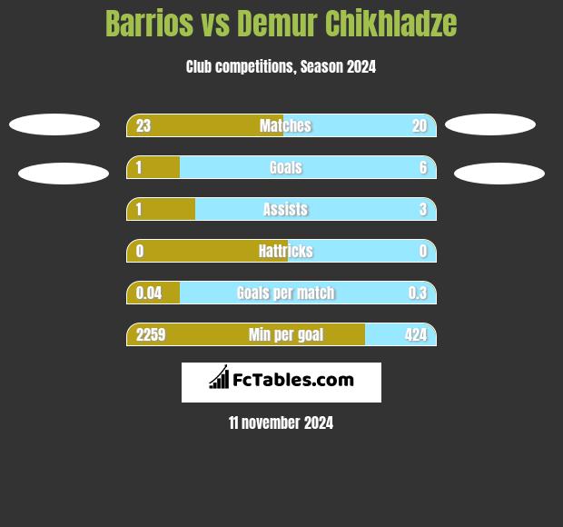 Barrios vs Demur Chikhladze h2h player stats