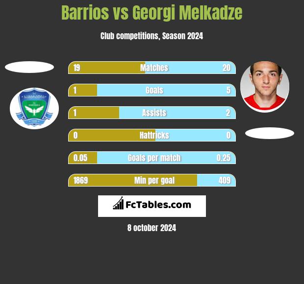 Barrios vs Georgi Melkadze h2h player stats