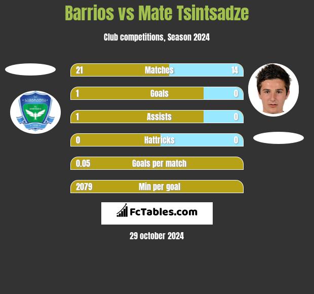 Barrios vs Mate Tsintsadze h2h player stats