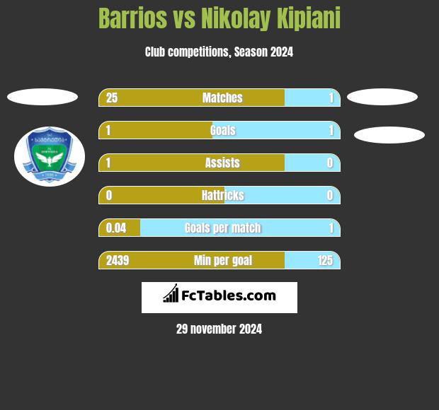 Barrios vs Nikolay Kipiani h2h player stats