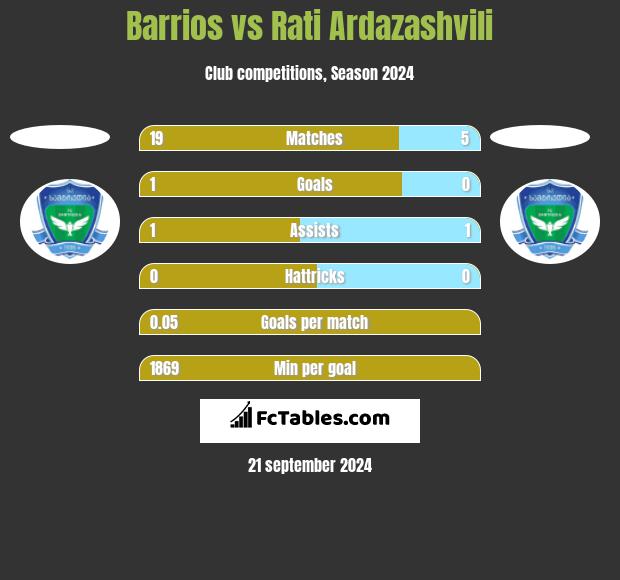 Barrios vs Rati Ardazashvili h2h player stats