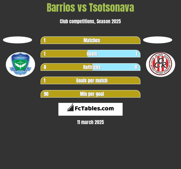 Barrios vs Tsotsonava h2h player stats