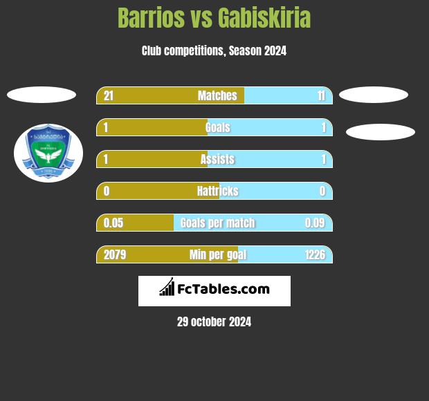 Barrios vs Gabiskiria h2h player stats