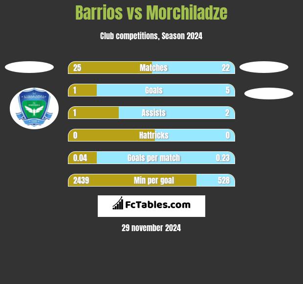 Barrios vs Morchiladze h2h player stats