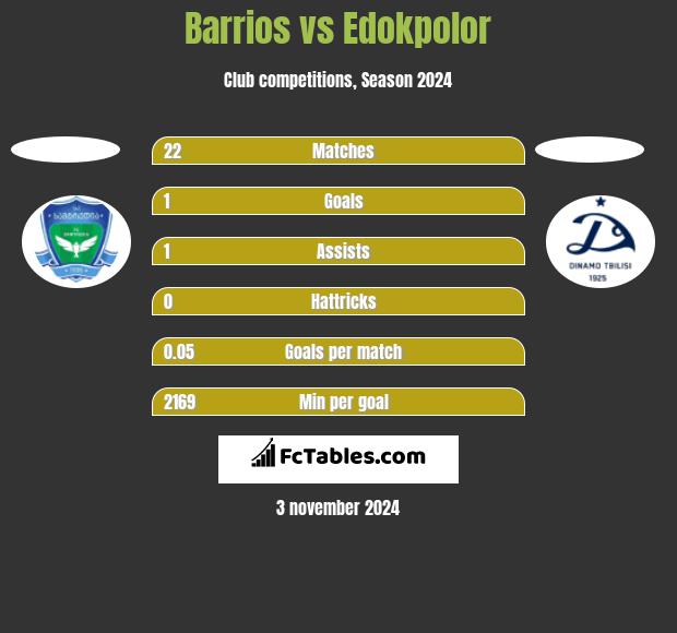 Barrios vs Edokpolor h2h player stats