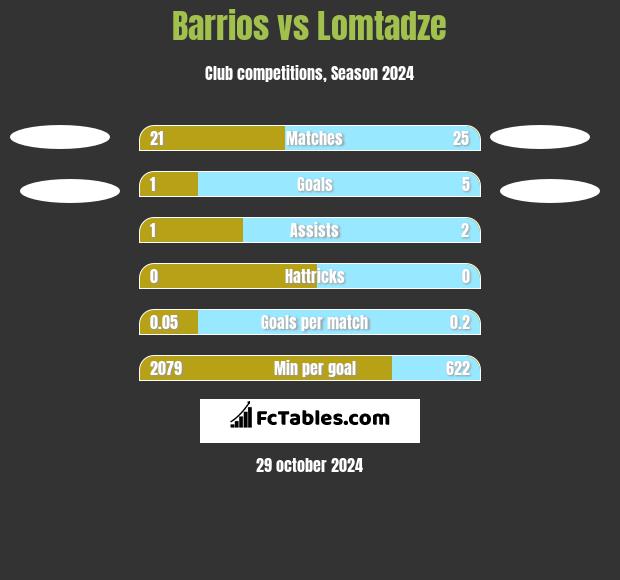 Barrios vs Lomtadze h2h player stats