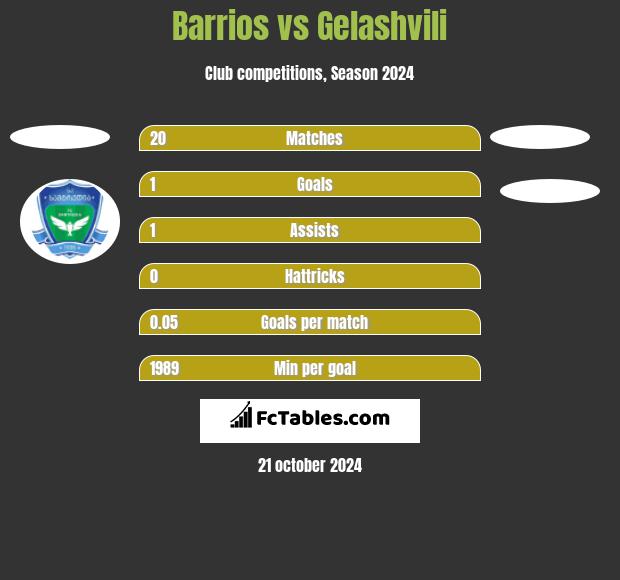 Barrios vs Gelashvili h2h player stats