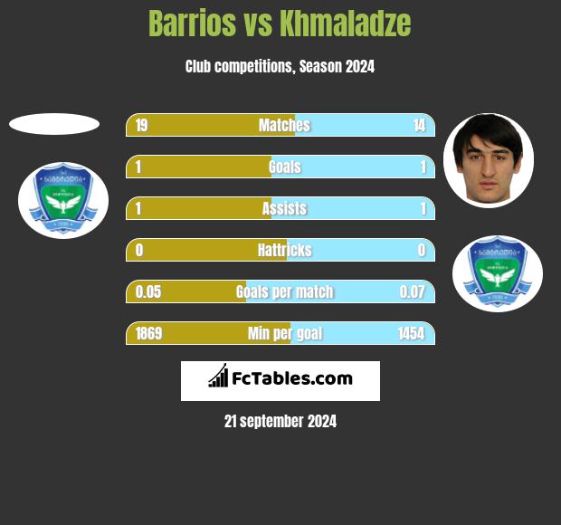 Barrios vs Khmaladze h2h player stats