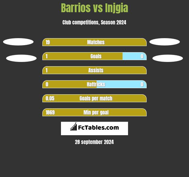 Barrios vs Injgia h2h player stats