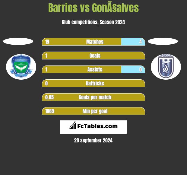 Barrios vs GonÃ§alves h2h player stats