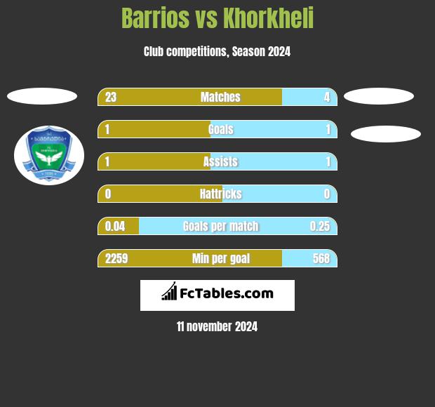 Barrios vs Khorkheli h2h player stats