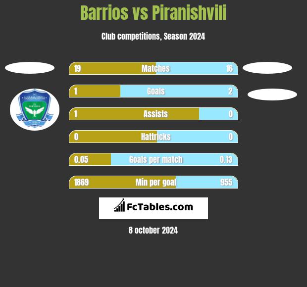 Barrios vs Piranishvili h2h player stats