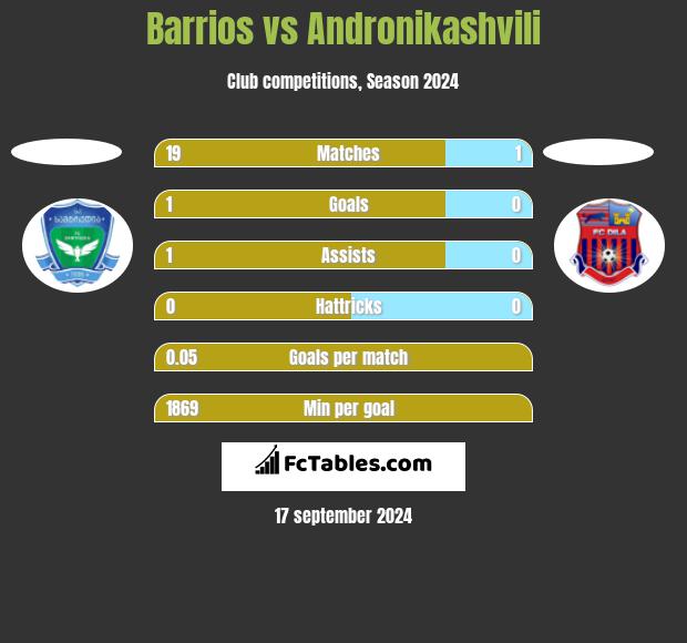 Barrios vs Andronikashvili h2h player stats