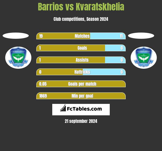 Barrios vs Kvaratskhelia h2h player stats