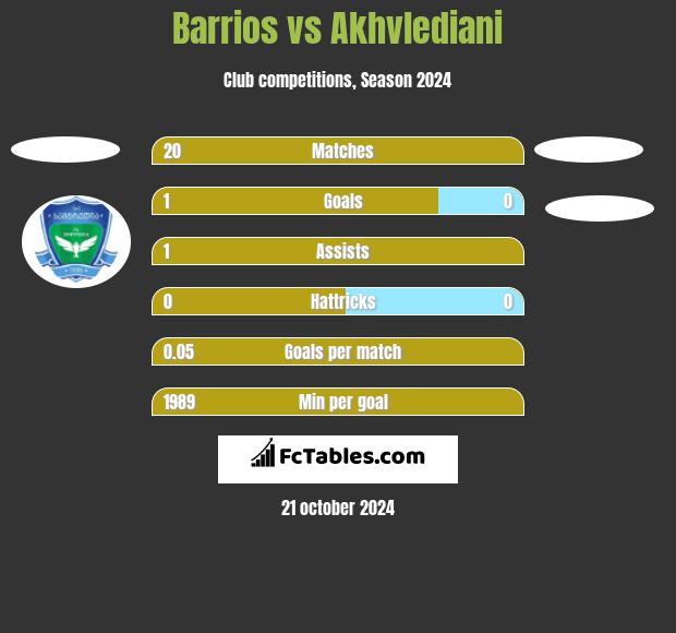 Barrios vs Akhvlediani h2h player stats