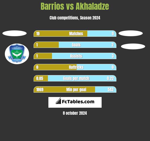 Barrios vs Akhaladze h2h player stats