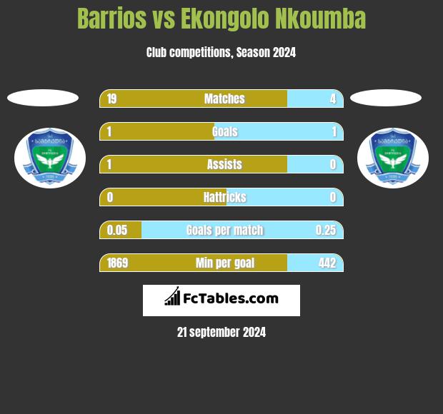 Barrios vs Ekongolo Nkoumba h2h player stats