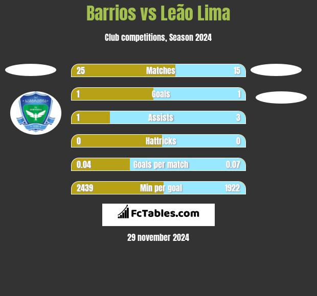 Barrios vs Leão Lima h2h player stats