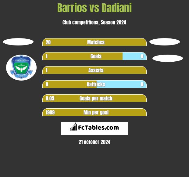 Barrios vs Dadiani h2h player stats