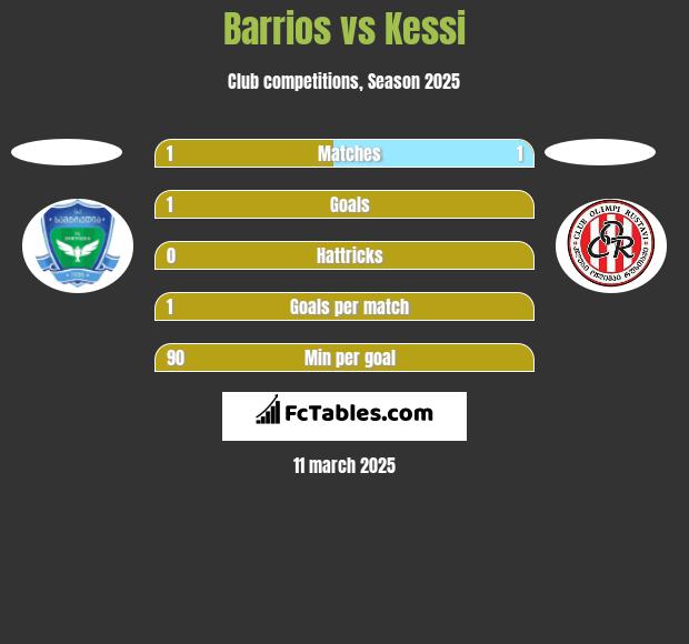 Barrios vs Kessi h2h player stats