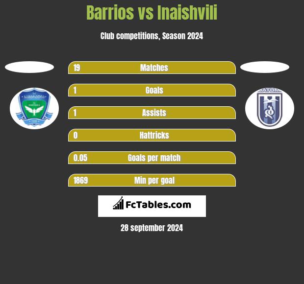 Barrios vs Inaishvili h2h player stats