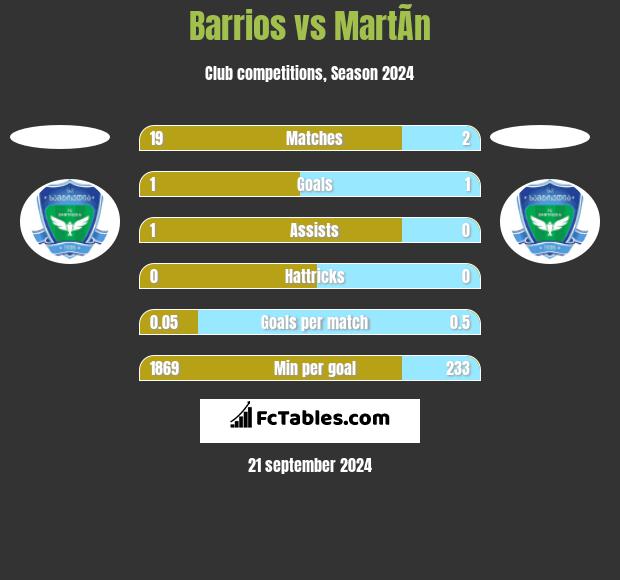 Barrios vs MartÃ­n h2h player stats