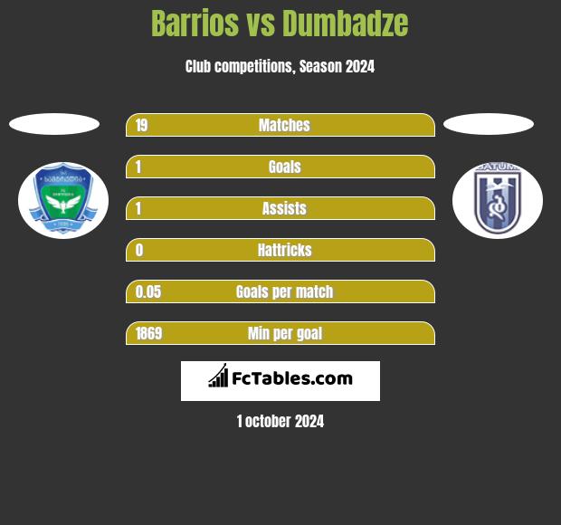 Barrios vs Dumbadze h2h player stats