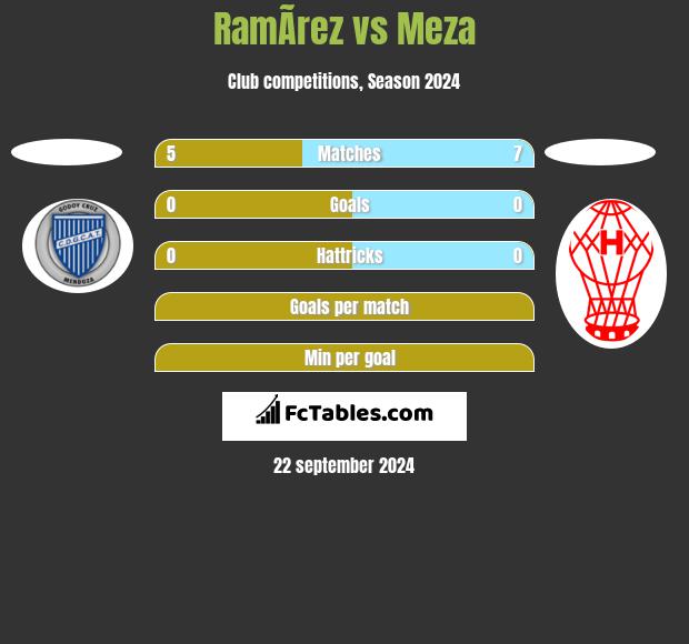 RamÃ­rez vs Meza h2h player stats