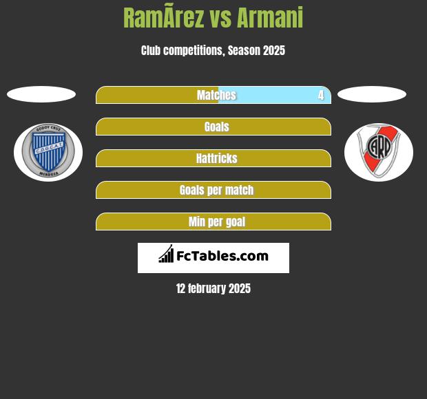 RamÃ­rez vs Armani h2h player stats