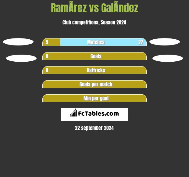 RamÃ­rez vs GalÃ­ndez h2h player stats