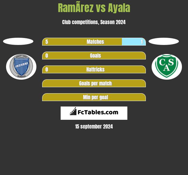 RamÃ­rez vs Ayala h2h player stats