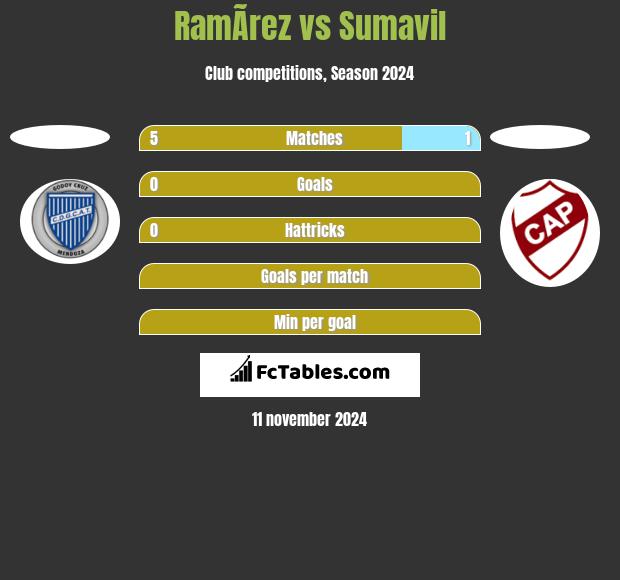 RamÃ­rez vs Sumavil h2h player stats