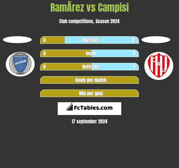 RamÃ­rez vs Campisi h2h player stats