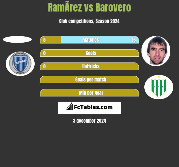 RamÃ­rez vs Barovero h2h player stats