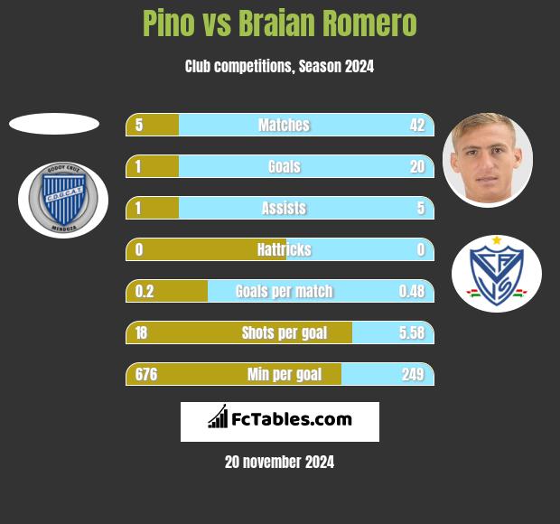 Pino vs Braian Romero h2h player stats