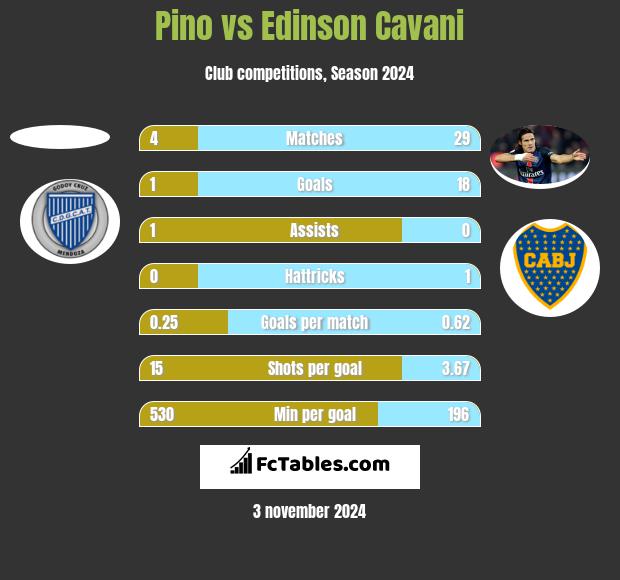 Pino vs Edinson Cavani h2h player stats