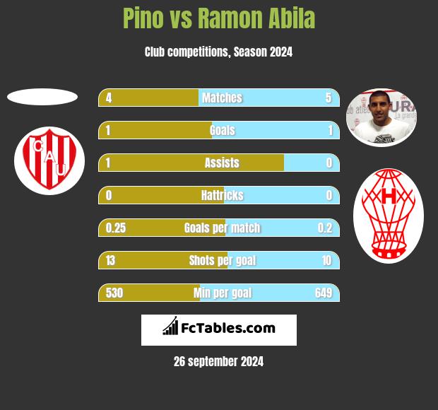 Pino vs Ramon Abila h2h player stats