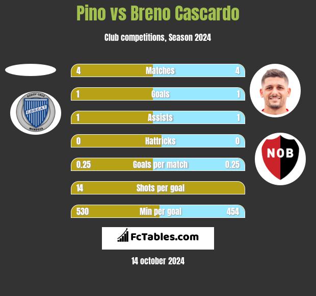 Pino vs Breno Cascardo h2h player stats