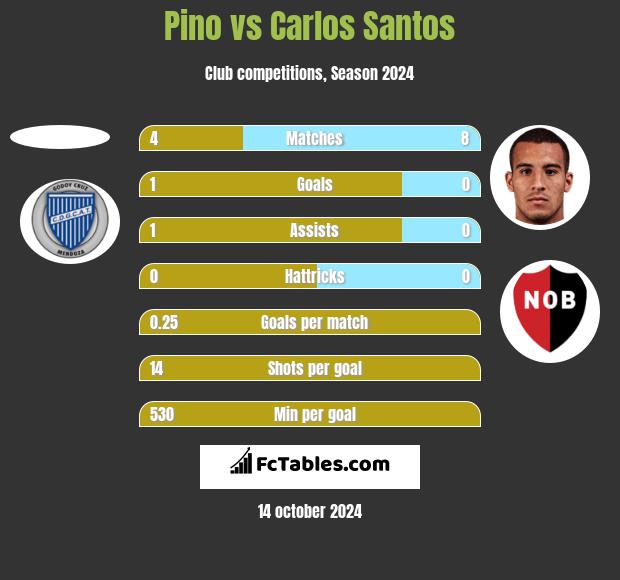 Pino vs Carlos Santos h2h player stats