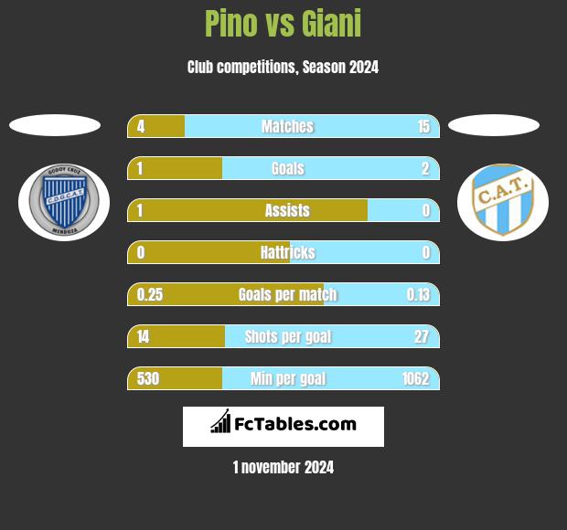 Pino vs Giani h2h player stats