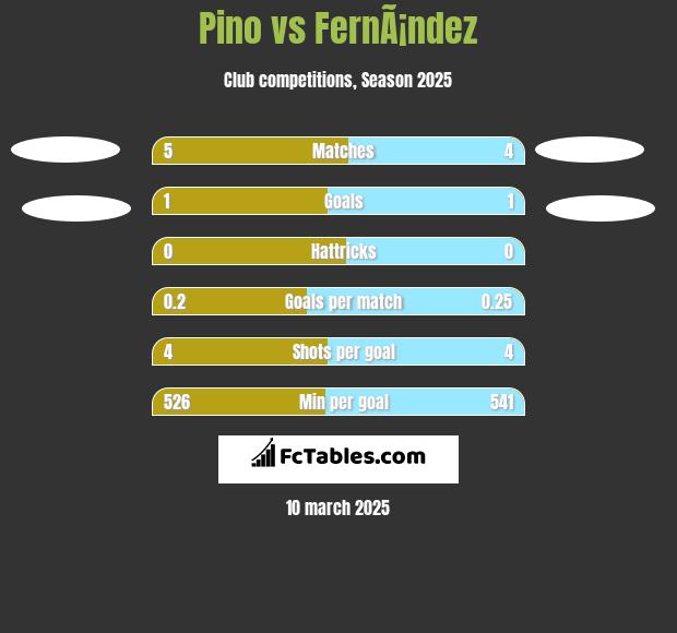 Pino vs FernÃ¡ndez h2h player stats