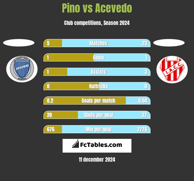 Pino vs Acevedo h2h player stats