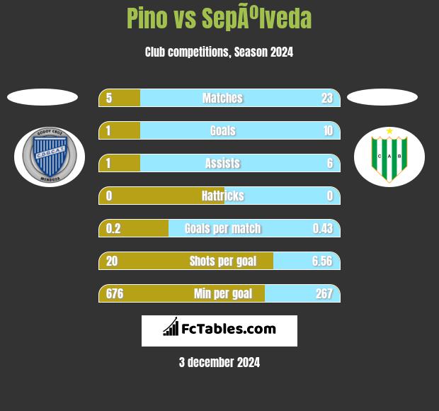 Pino vs SepÃºlveda h2h player stats