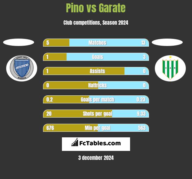 Pino vs Garate h2h player stats