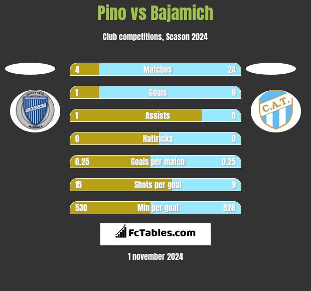 Pino vs Bajamich h2h player stats