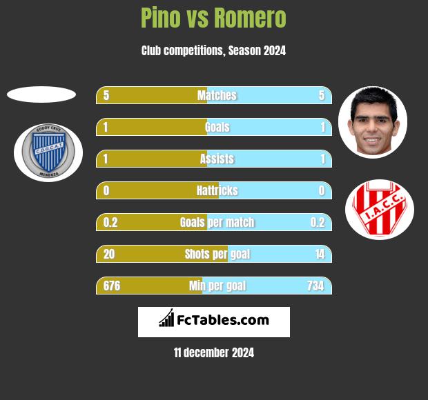 Pino vs Romero h2h player stats